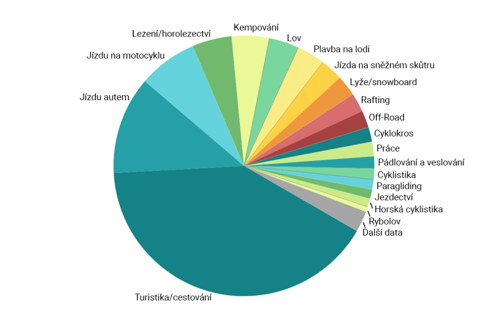 Jakým aktivitám se lidé věnovali v okamžiku aktivace SOS zprávy?
